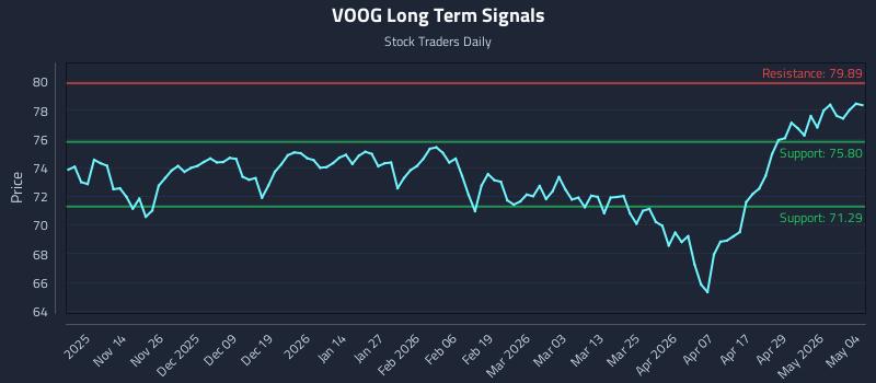 VOOG Long Term Analysis for May 5 2026 VOOG Long Term Analysis for May 5 2026