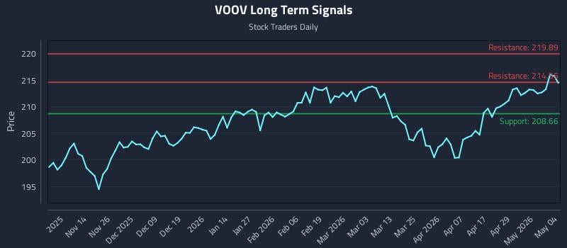 VOOV Long Term Analysis for May 5 2026