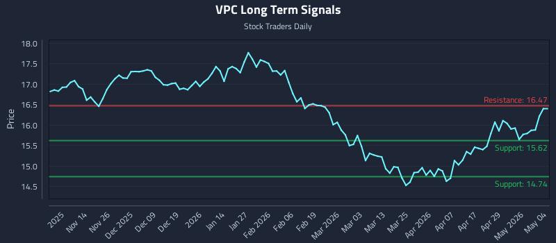 VPC Long Term Analysis for May 5 2026