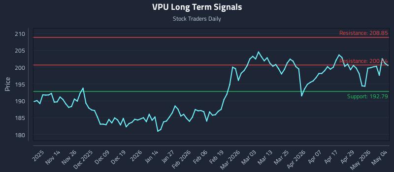 VPU Long Term Analysis for May 5 2026