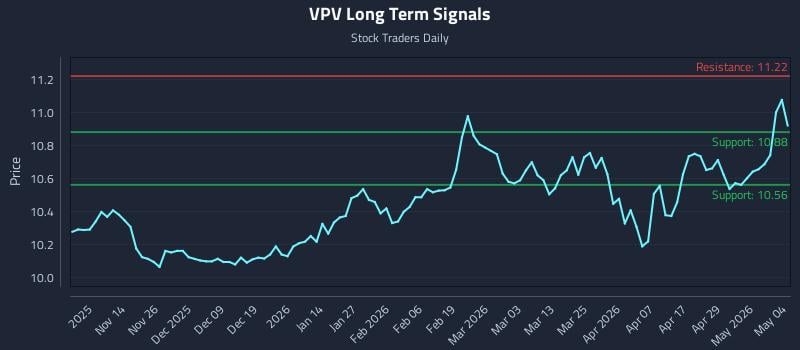 VPV Long Term Analysis for May 5 2026