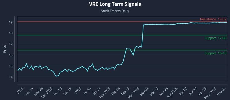 VRE Long Term Analysis for May 5 2026