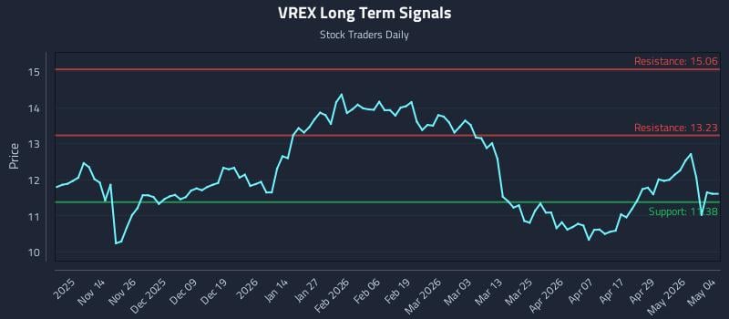 VREX Long Term Analysis for May 5 2026