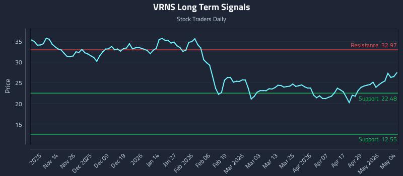 VRNS Long Term Analysis for May 5 2026