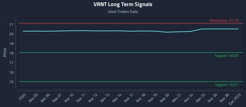 VRNT Long Term Analysis for May 5 2026