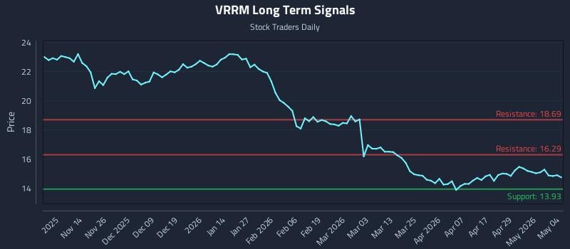 VRRM Long Term Analysis for May 5 2026