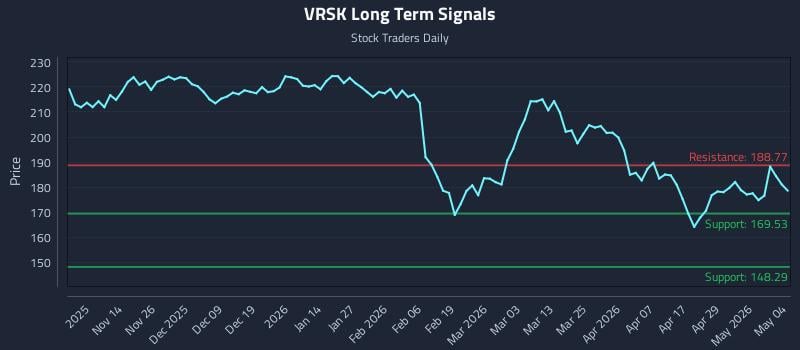 VRSK Long Term Analysis for May 5 2026