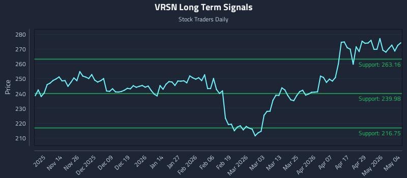 VRSN Long Term Analysis for May 5 2026