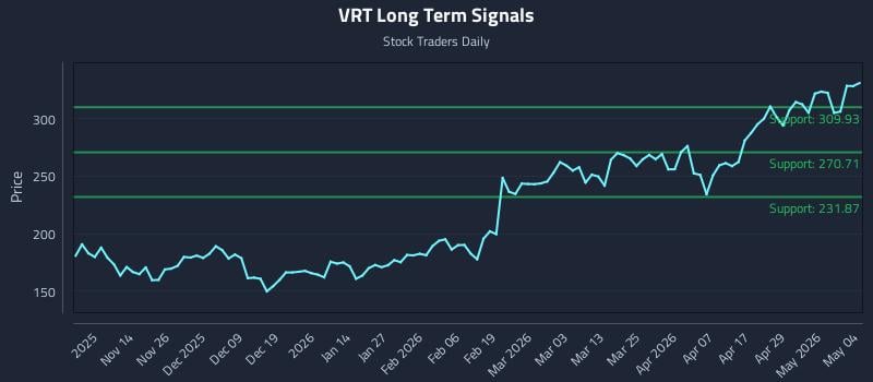 VRT Long Term Analysis for May 5 2026