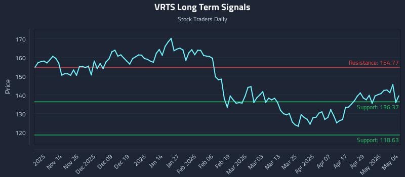 VRTS Long Term Analysis for May 5 2026