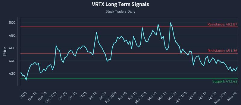 VRTX Long Term Analysis for May 5 2026