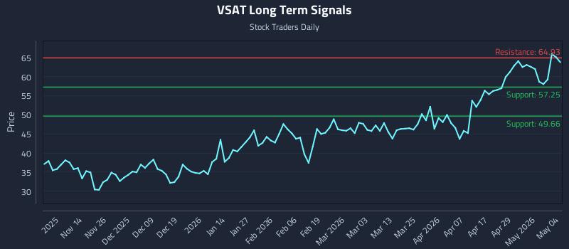 VSAT Long Term Analysis for May 5 2026 VSAT Long Term Analysis for May 5 2026