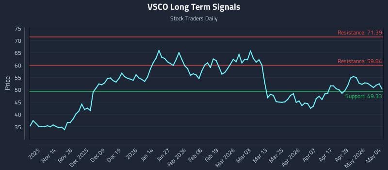 VSCO Long Term Analysis for May 5 2026