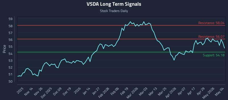 VSDA Long Term Analysis for May 5 2026