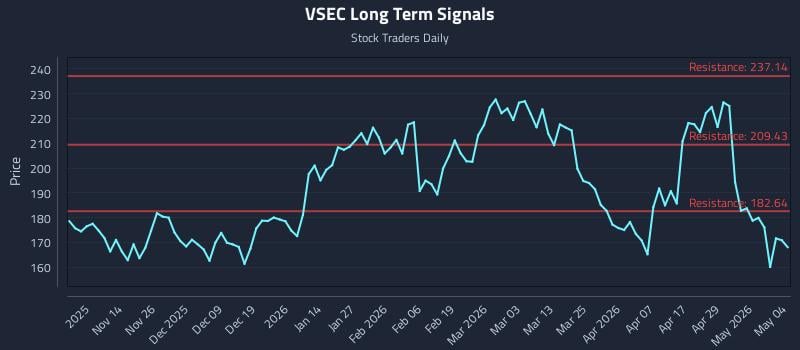 VSEC Long Term Analysis for May 5 2026