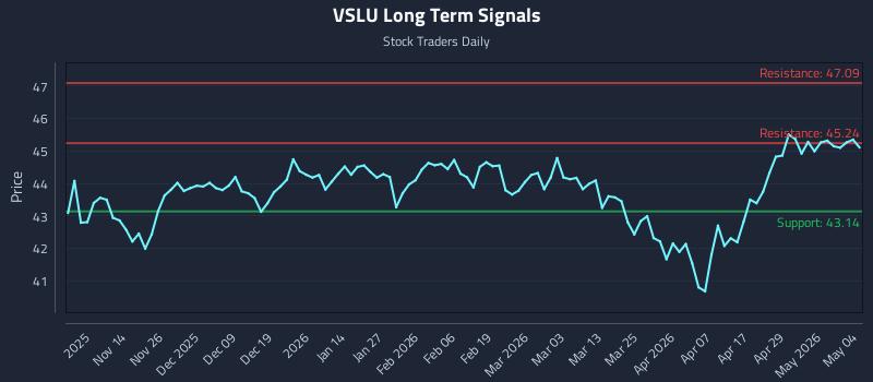 VSLU Long Term Analysis for May 5 2026
