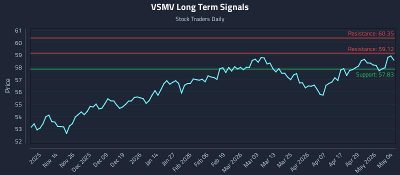 VSMV Long Term Analysis for May 5 2026