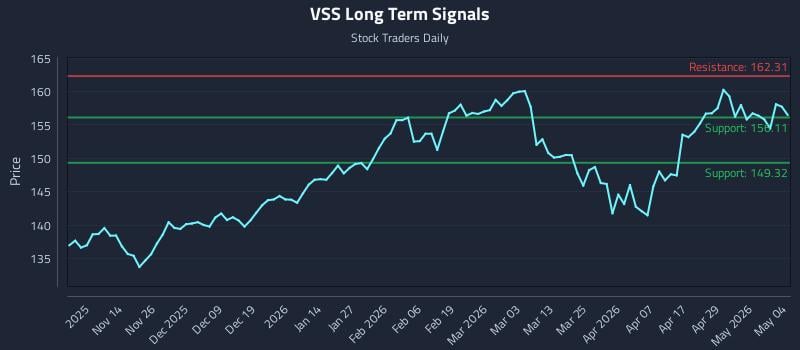 VSS Long Term Analysis for May 5 2026