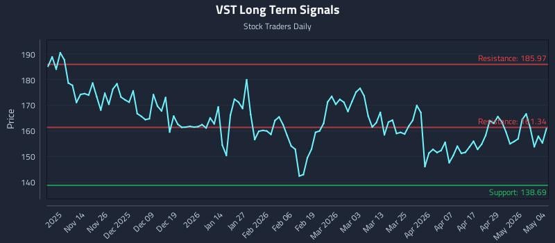 VST Long Term Analysis for May 5 2026