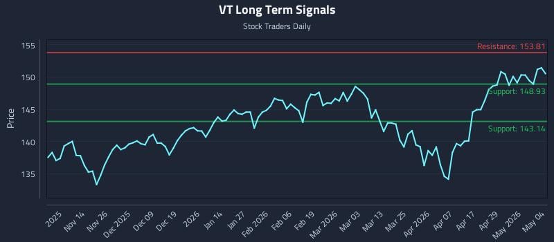 VT Long Term Analysis for May 5 2026
