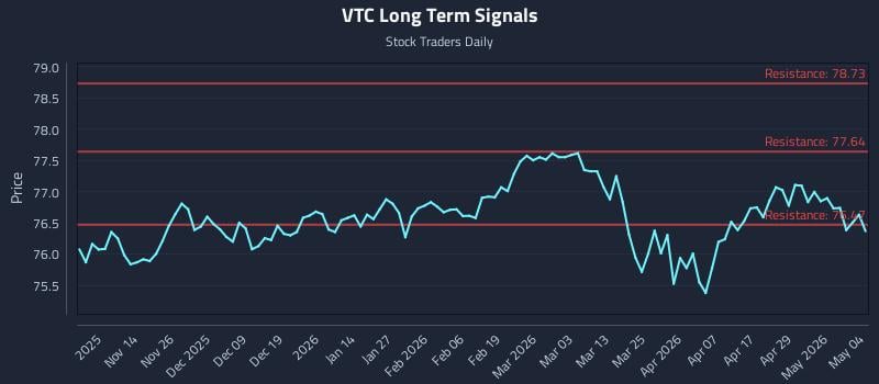 VTC Long Term Analysis for May 5 2026