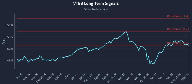 VTEB Long Term Analysis for May 5 2026 VTEB Long Term Analysis for May 5 2026