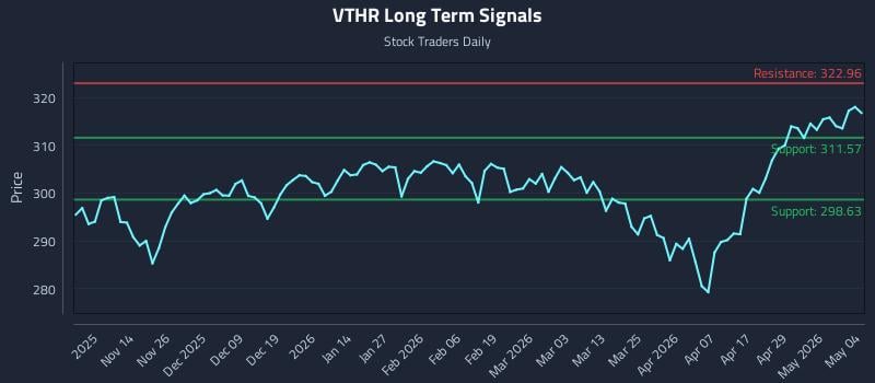 VTHR Long Term Analysis for May 5 2026