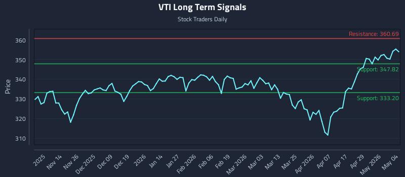 VTI Long Term Analysis for May 5 2026