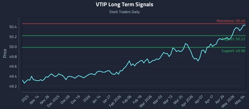 VTIP Long Term Analysis for May 5 2026
