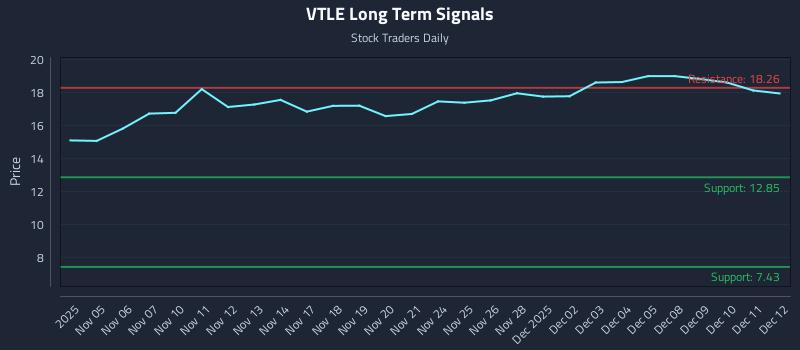 VTLE Long Term Analysis for May 5 2026