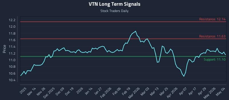 VTN Long Term Analysis for May 5 2026