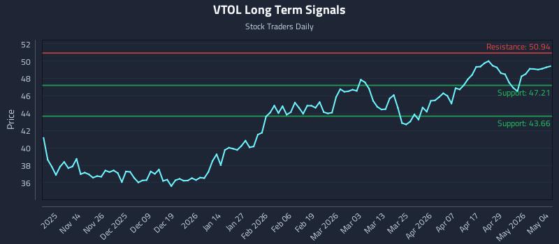 VTOL Long Term Analysis for May 5 2026