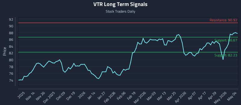 VTR Long Term Analysis for May 5 2026