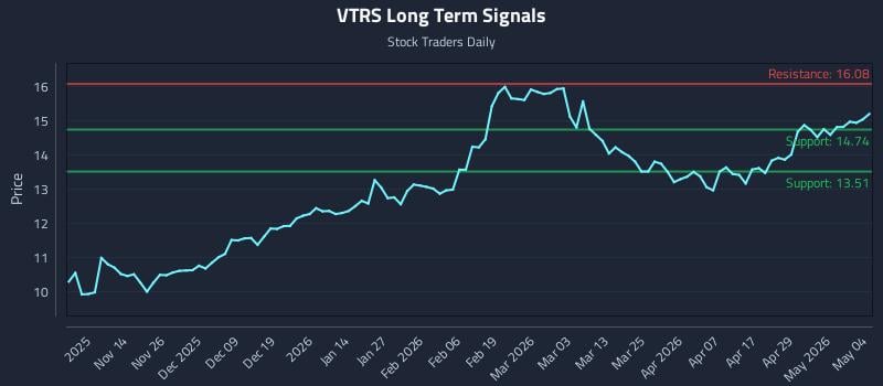 VTRS Long Term Analysis for May 5 2026