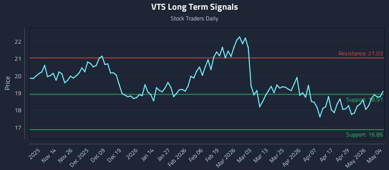 VTS Long Term Analysis for May 5 2026