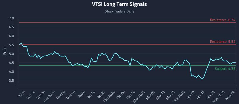 VTSI Long Term Analysis for May 5 2026