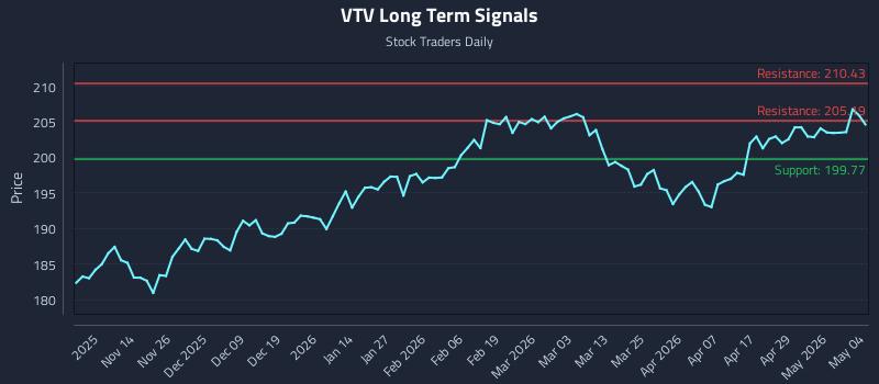 VTV Long Term Analysis for May 5 2026
