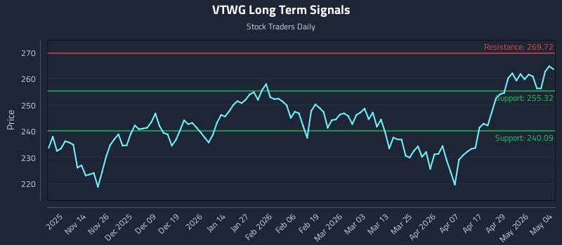 VTWG Long Term Analysis for May 5 2026
