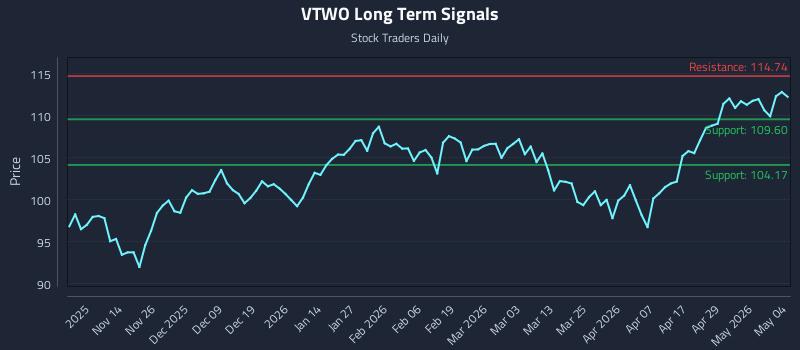 VTWO Long Term Analysis for May 5 2026 VTWO Long Term Analysis for May 5 2026