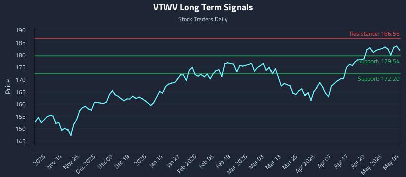VTWV Long Term Analysis for May 5 2026