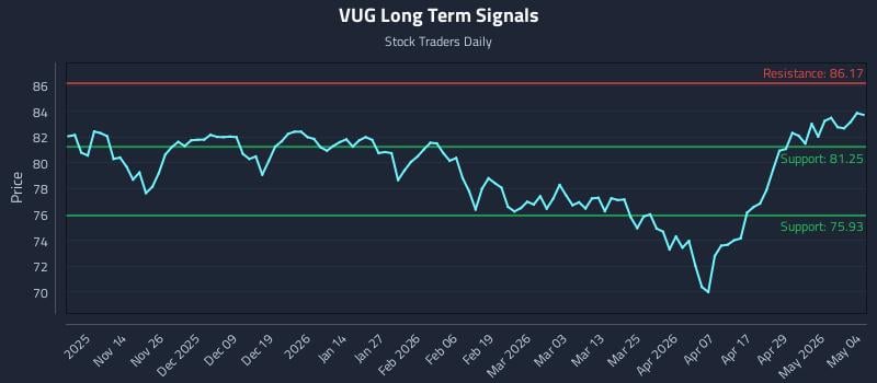 VUG Long Term Analysis for May 5 2026