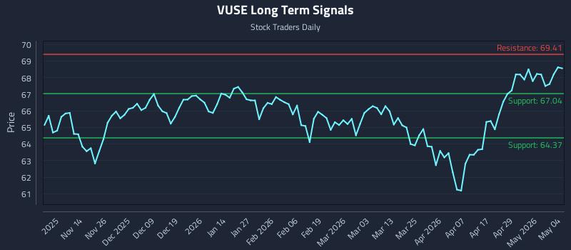 VUSE Long Term Analysis for May 5 2026