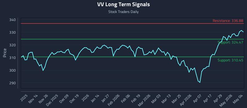 VV Long Term Analysis for May 5 2026