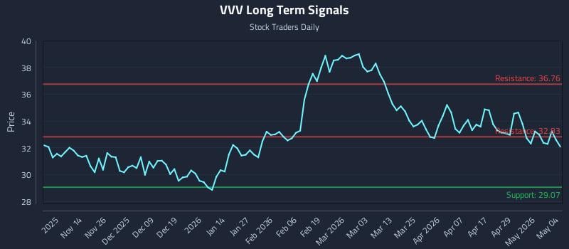 VVV Long Term Analysis for May 5 2026