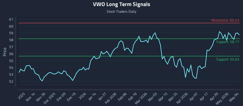 VWO Long Term Analysis for May 5 2026
