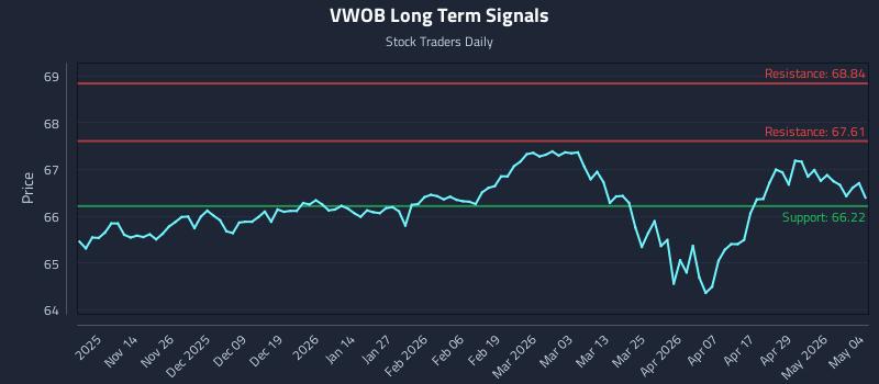 VWOB Long Term Analysis for May 5 2026 VWOB Long Term Analysis for May 5 2026