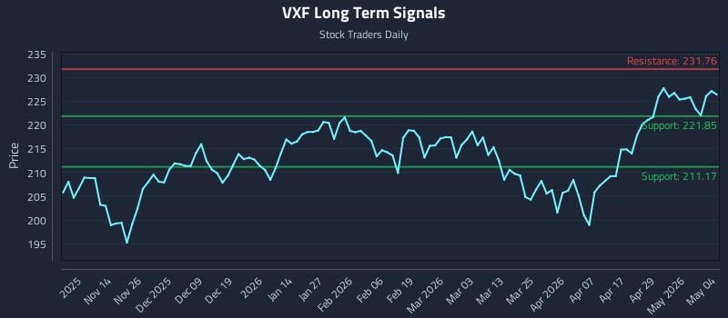VXF Long Term Analysis for May 5 2026