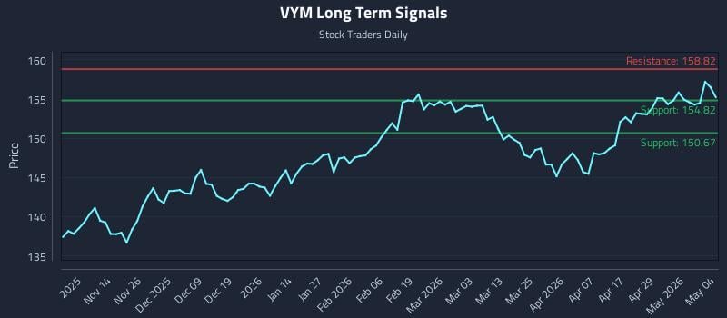 VYM Long Term Analysis for May 5 2026