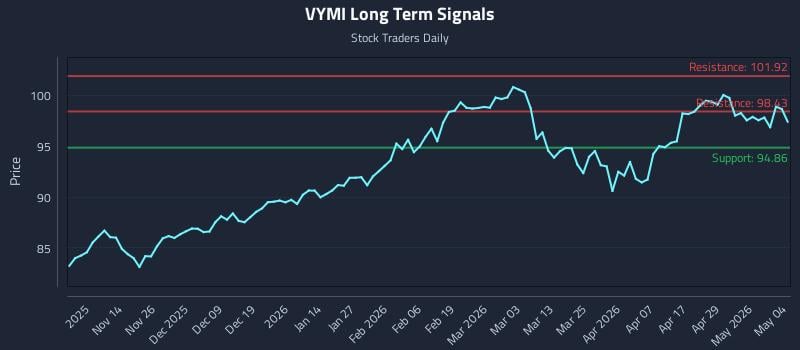 VYMI Long Term Analysis for May 5 2026