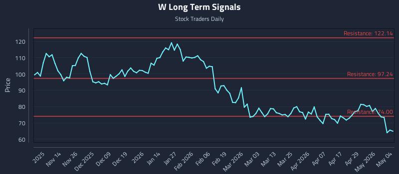 W Long Term Analysis for May 5 2026